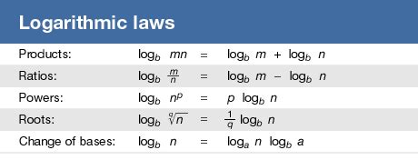 Logarithm Formula Table | Decoration Examples