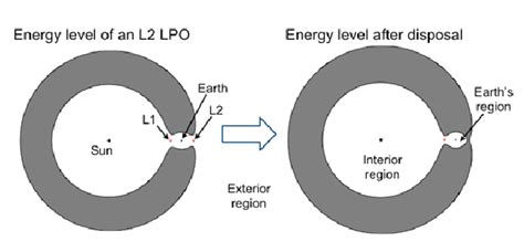 Heliocentric graveyard orbit definition based on energetic approach. | Download Scientific Diagram