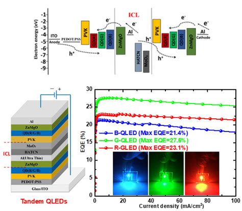 Efficient Red/Green/ Blue Tandem Quantum-Dot Light-Emitting Diodes - Advances in Engineering