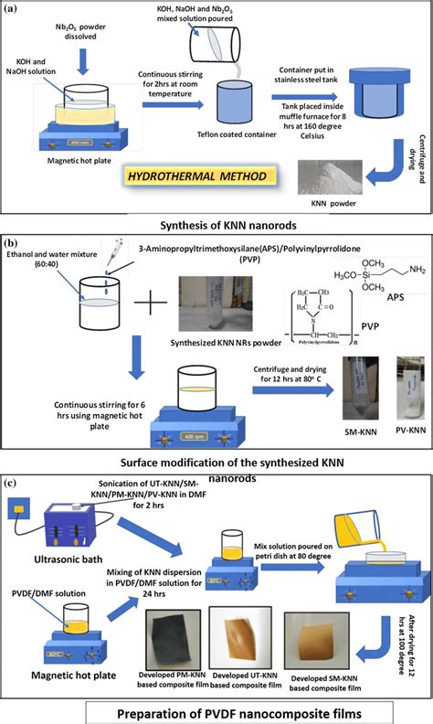 a Hydrothermal synthesis of KNN nanorods, b surface modification of the... | Download Scientific ...