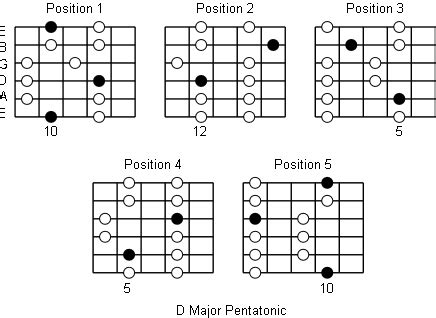 D Major Pentatonic Scale: Note Information And Scale Diagrams For ...