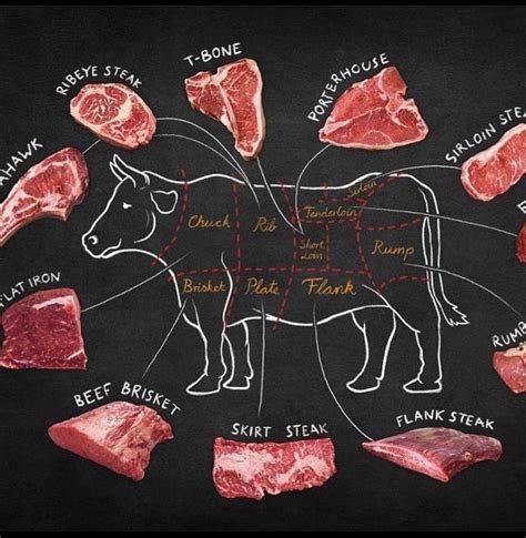 Parts of meat that comes from cow : coolguides Bbq Recipes, Food Recipies, Beef Cuts Chart ...