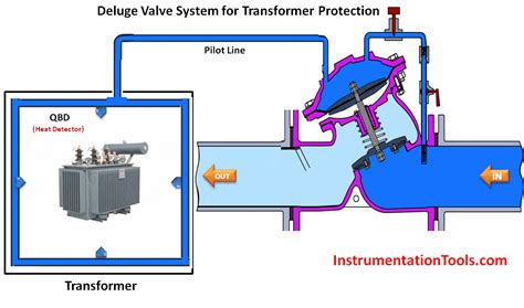 Deluge System for Transformer Protection Animation Instrumentation Tools