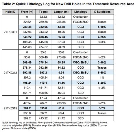 Talon Metals Drilling Extends Thick Nickel-Copper Mineralization to the ...