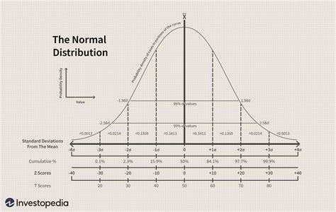 Bell Curve Definition: Normal Distribution Meaning Example in Finance