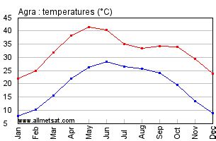 Agra, India Annual Climate with monthly and yearly average temperature and precipitation Graphs