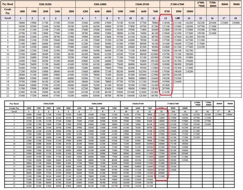 7th CPC Pay Matrix Chart for Level 13 to 14 (GP 8700 to 10000) — Central Government Employees ...