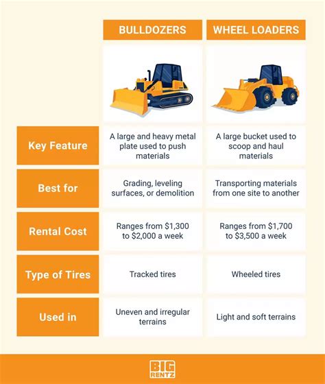 Bulldozer vs. Wheel Loader: What Are The Differences? | BigRentz