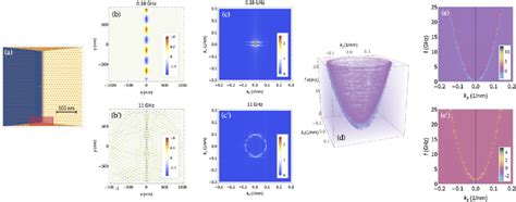 (a) A magnetic domain wall stabilized in a magnetic thin film. An ...