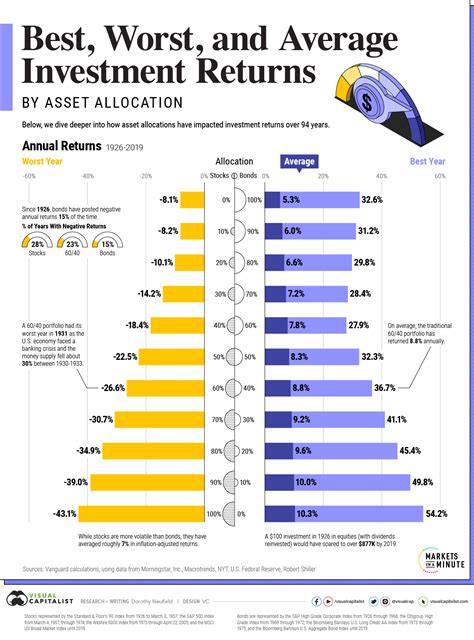 Visualizing 90 Years of Stock and Bond Portfolio Performance - City Roma News