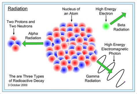 Radiation Diagram | Part of my Quantum Theory Project. james… | Flickr