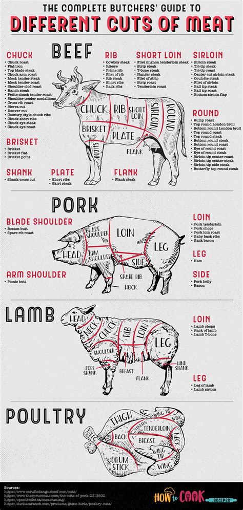 Sheep Cuts Of Meat Chart : Butcher Diagram Kitchen Art Butcher Print Meat Charts For Lamb ...