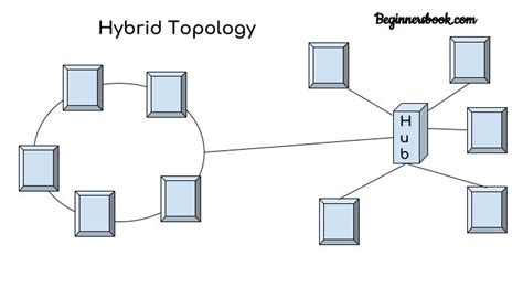 Computer Network Topology - Mesh, Star, Bus, Ring and Hybrid | Computer network, Topology ...