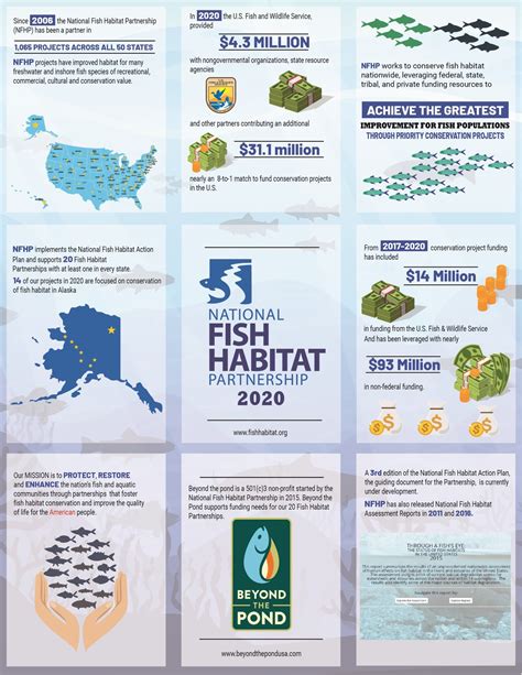 National Fish Habitat Partnership Infographic - Friends of Reservoirs