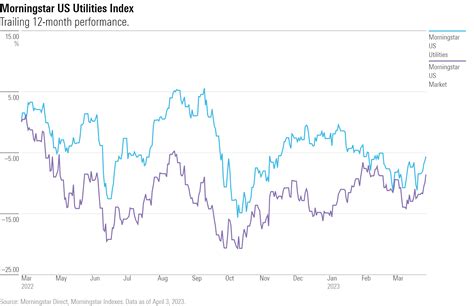 Undervalued Utilities Stocks for 2023 | Morningstar