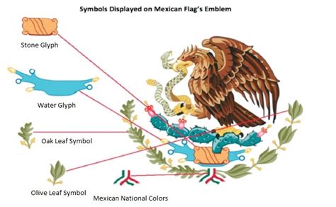 Mexican Flag: The History And Symbolism, 46% OFF