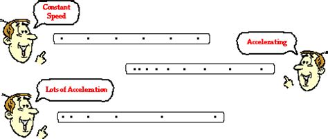 Motion Diagrams or Dot Diagrams