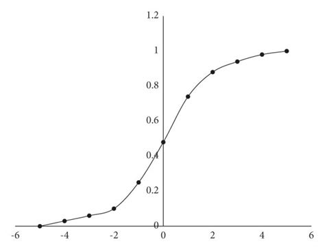 Graph of the sigmoid function. | Download Scientific Diagram