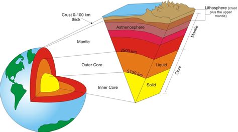 Simple Asthenosphere Diagram