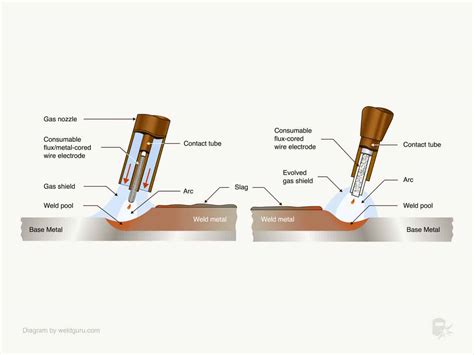 What is Flux-Core Arc Welding (FCAW) & How Does it Work?