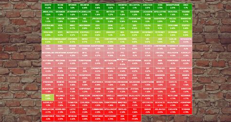 Creating Dynamic Heatmap for Indian Stock Market - Unofficed