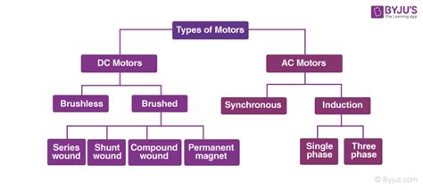 Electric Motor - Parts of Motor, Working of Electric Motor & Uses - EU ...