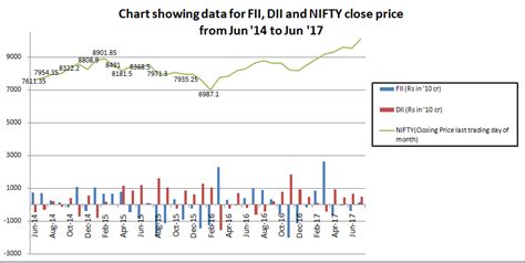 FII And DII Analysis: Relation With NIFTY Price Movements