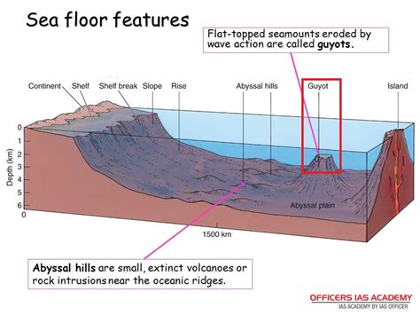 Ocean Floor Diagram Seamount - Carpet Vidalondon