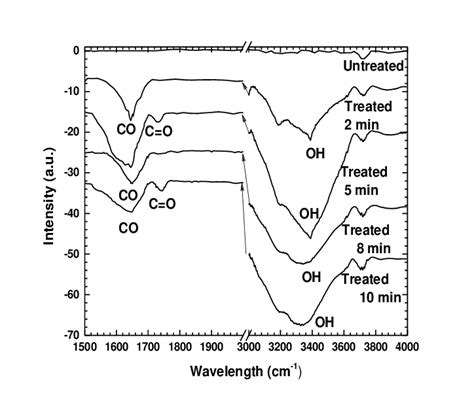 ATR-FTIR spectra as a function of treatment duration. | Download Scientific Diagram