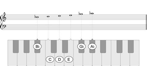 B-flat Whole-Tone Scale - Play piano scales in all keys