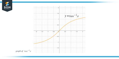 Derivative of Tan^-1 x: Detailed Explanation and Examples - The Story of Mathematics - A History ...