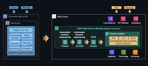 Modernize Your Mainframe Applications & Deploy Them In The Cloud - JTEK Data Solutions LLC