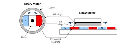 What Is Linear Motor | Webmotor.org