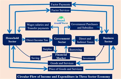 Circular Flow Model-Macroeconomic Analysis