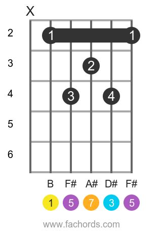 B maj7 chord on guitar