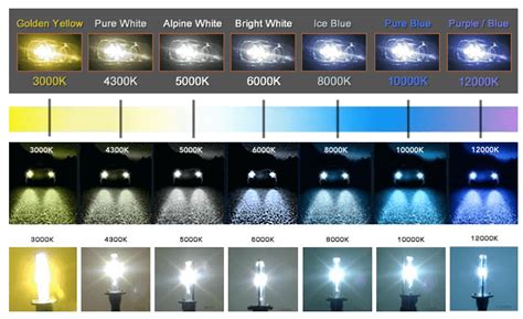 HID Xenon Color Chart - Ultimate Headlight Temperature Guide - XenonPro.com