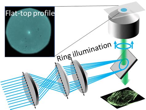 Axicon-based Bessel beams for flat-field illumination in total internal reflection fluorescence ...