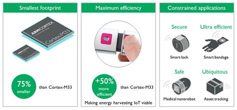 Accelerating the deployment of secure IoT: From chip to cloud - Architectures and Processors ...