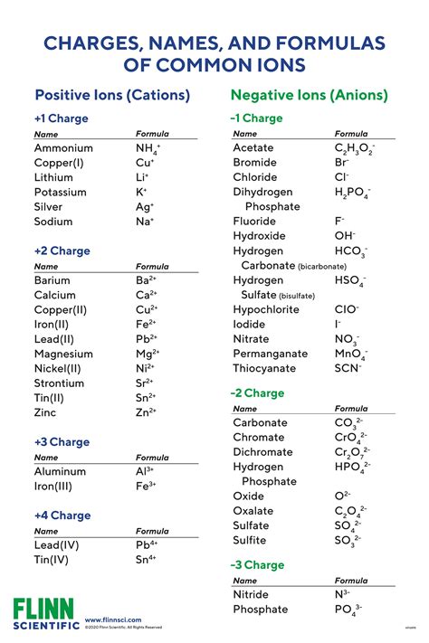 Ion Names, Formulas, and Charges Charts for Chemistry