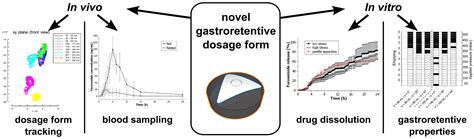 Development of a furosemide-containing expandable system for gastric retention - Pharma Excipients