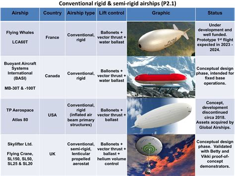 Modern Airships – Part 2 | The Lyncean Group of San Diego