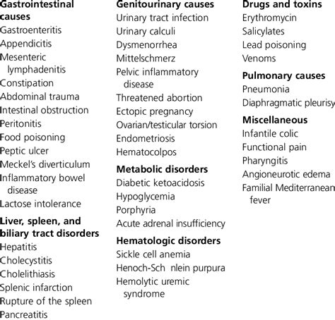 Causes of Acute Abdominal Pain in Children | Download Table