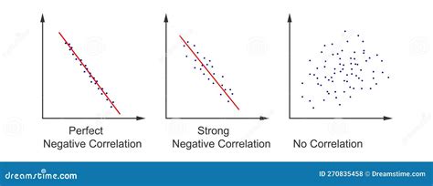 Set Of Scatter Plot Diagrams. Scattergrams With Different Types Of ...