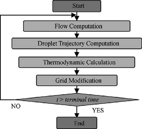 Algorithm of ice accretion simulation | Download Scientific Diagram