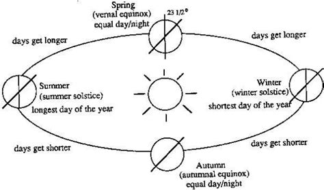 Characteristics of the Solstice and Equinox