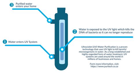 THE UV WATER PURIFICATION SOLUTION - Water Purification Systems