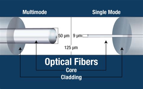 Definition, Types and Applications of Optical Fiber