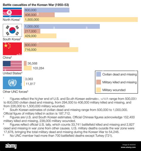 The battle casualties of the Korean War (1950-1953), divided by country Stock Photo - Alamy