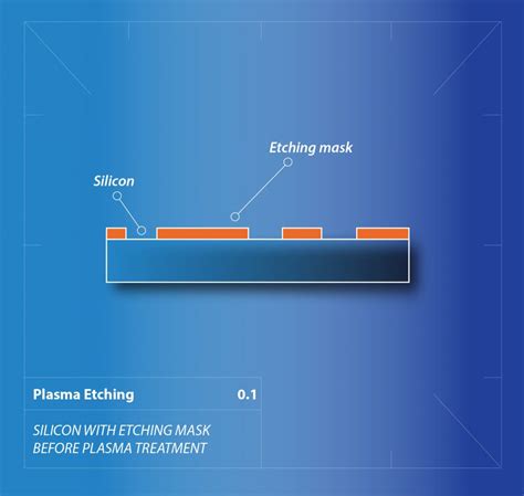 Plasma Etching