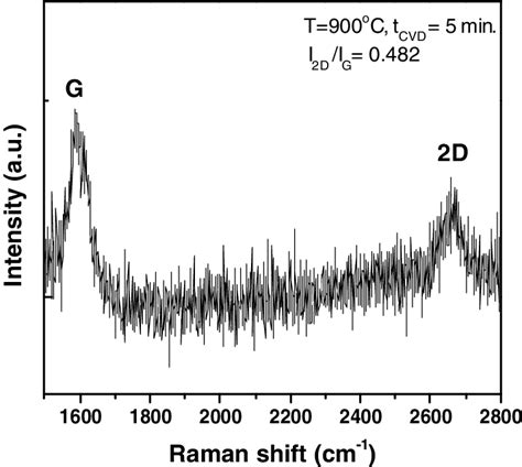 Raman spectrum of the graphene film grown on Cu tape at a temperature... | Download Scientific ...